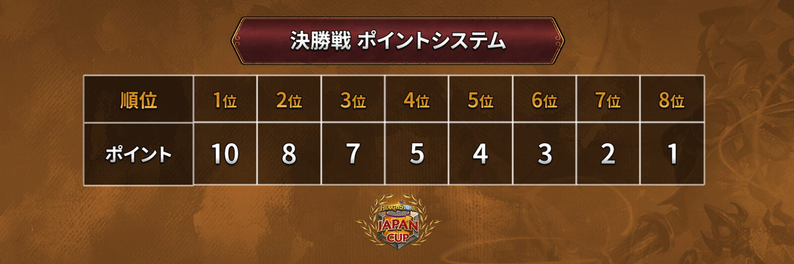 JAPANCUP バトルグラウンド ルール（決勝ポイント表）
